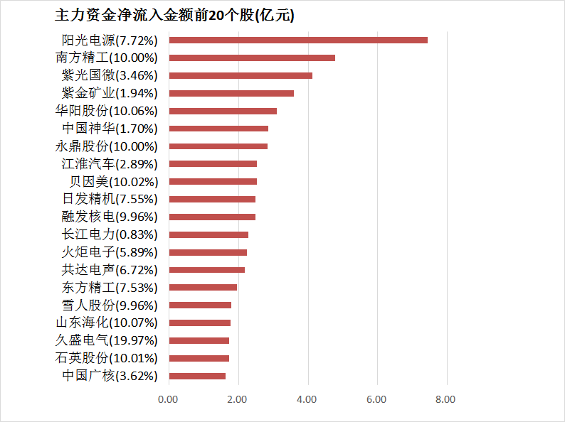 【25日资金路线图】两市主力资金净流出近330亿元 化工等行业实现净流入