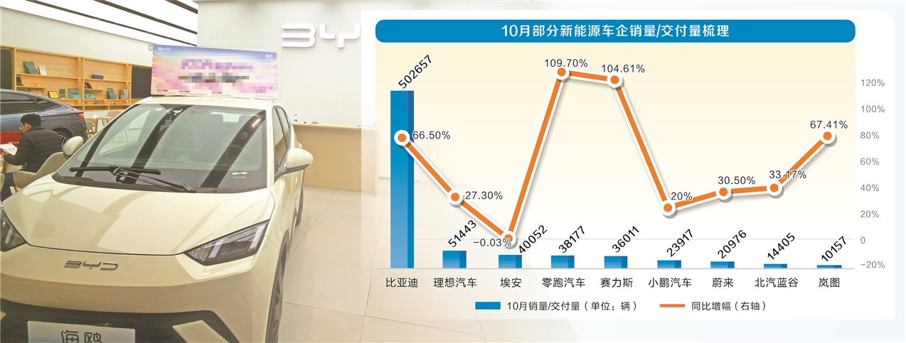 比亚迪10月销量突破50万辆 造车新势力交出超预期成绩单